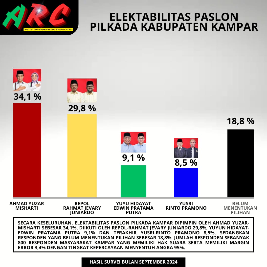 Survei Yuzar Misharti Tertinggi, Masyarakat Tapung Ucapkan Rasa Syukur