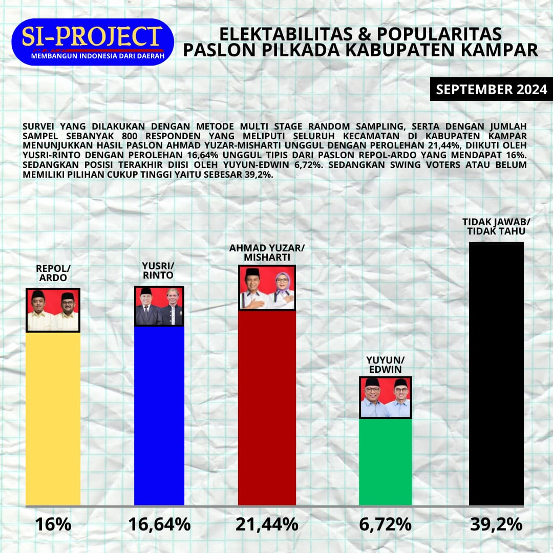 Hasil Survei I-Project Pilkada Kampar 2024, Yuzar Misharti Disukai Kalangan ASN Guru dan Tenaga Medis , Elektabilitas Lampaui Tiga Paslon Lainnya.